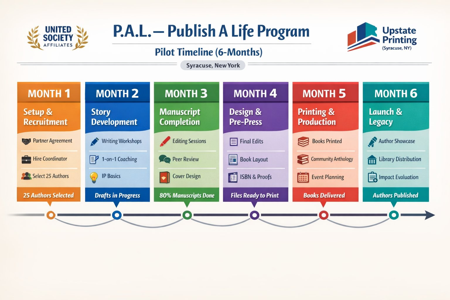 P.A.L. Pilot Timeline showing 6-month program phases from setup through launch
